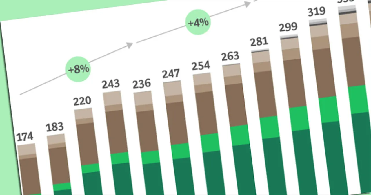 В 2025 году выручка глобального рынка видеоигр превысит 263 млрд долларов — аналитика