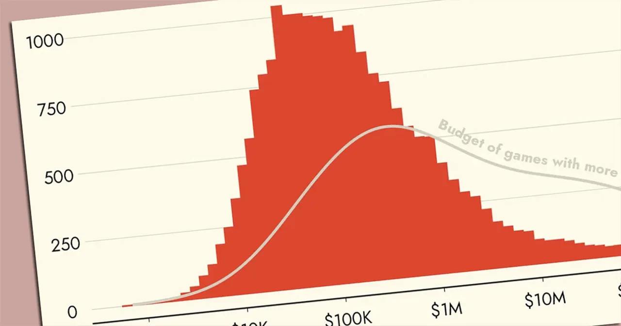 The budget for 80% of games released on Steam since 2022 does not exceed one million dollars — analytics