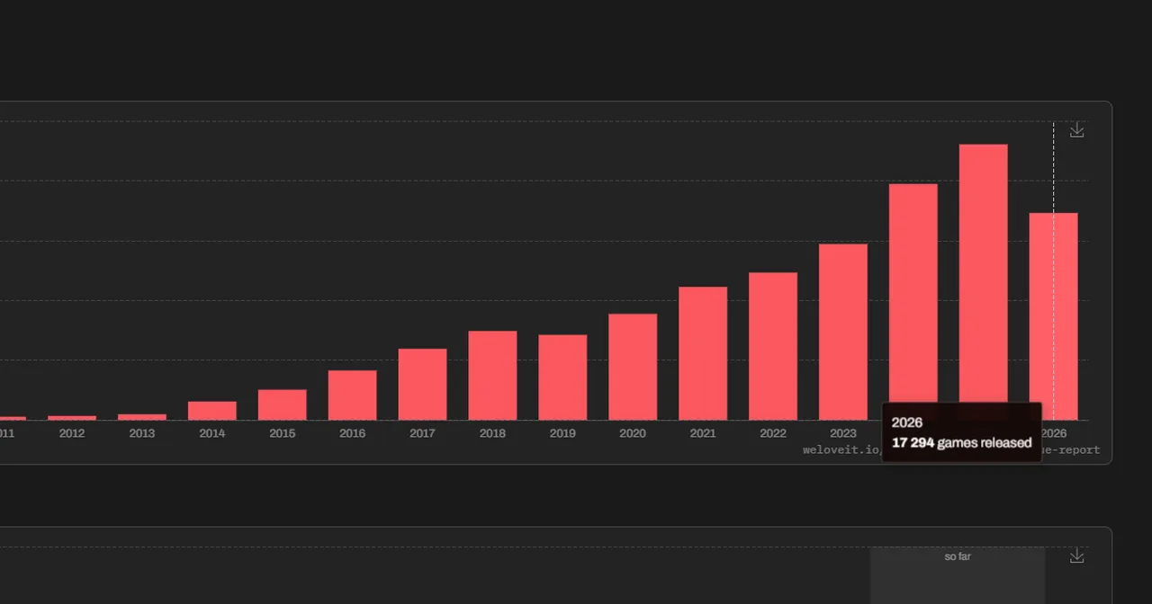 The median revenue of games on Steam has been declining for 12 consecutive years
