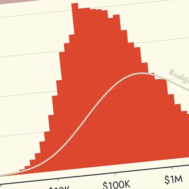 The budget for 80% of games released on Steam since 2022 does not exceed one million dollars — analytics