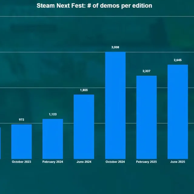 At the start of the Steam "Next Fest," 3,900 demos were released