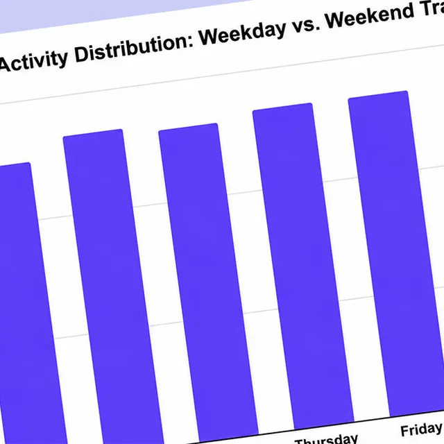 On weekdays, Americans launch web games almost a quarter more often than on weekends, according to a study