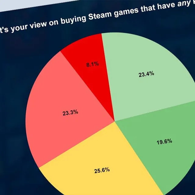 Only 8% of gamers are strictly against AI-generated content in Steam games, according to a study
