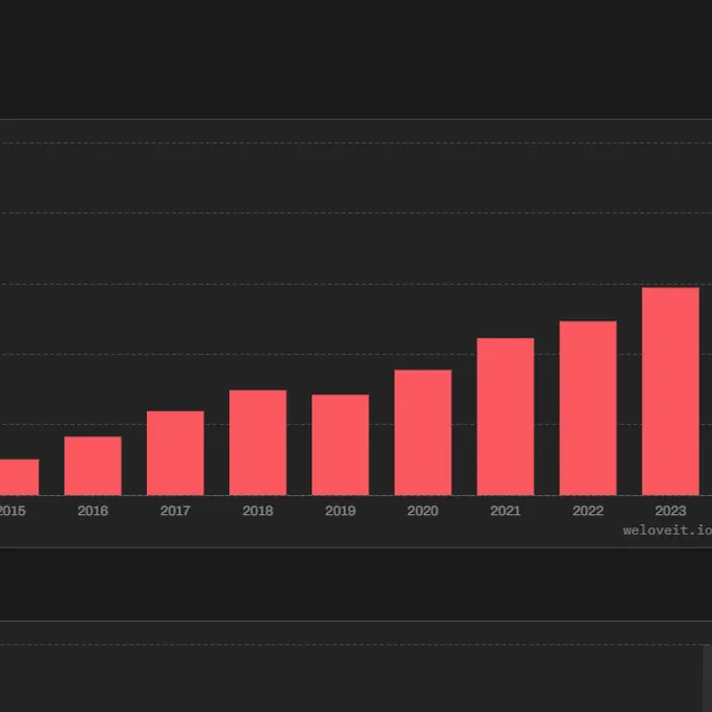 The median revenue of games on Steam has been declining for 12 consecutive years