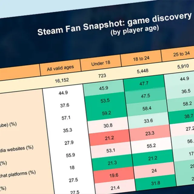 Analysis: word-of-mouth is still one of the most popular sources of information about new games among gamers of all ages