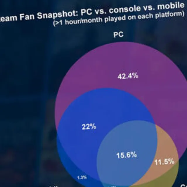 Almost half of surveyed Steam users play video games exclusively on PC — study